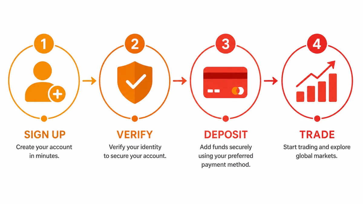 Qevzory7 — infografía de pasos de registro